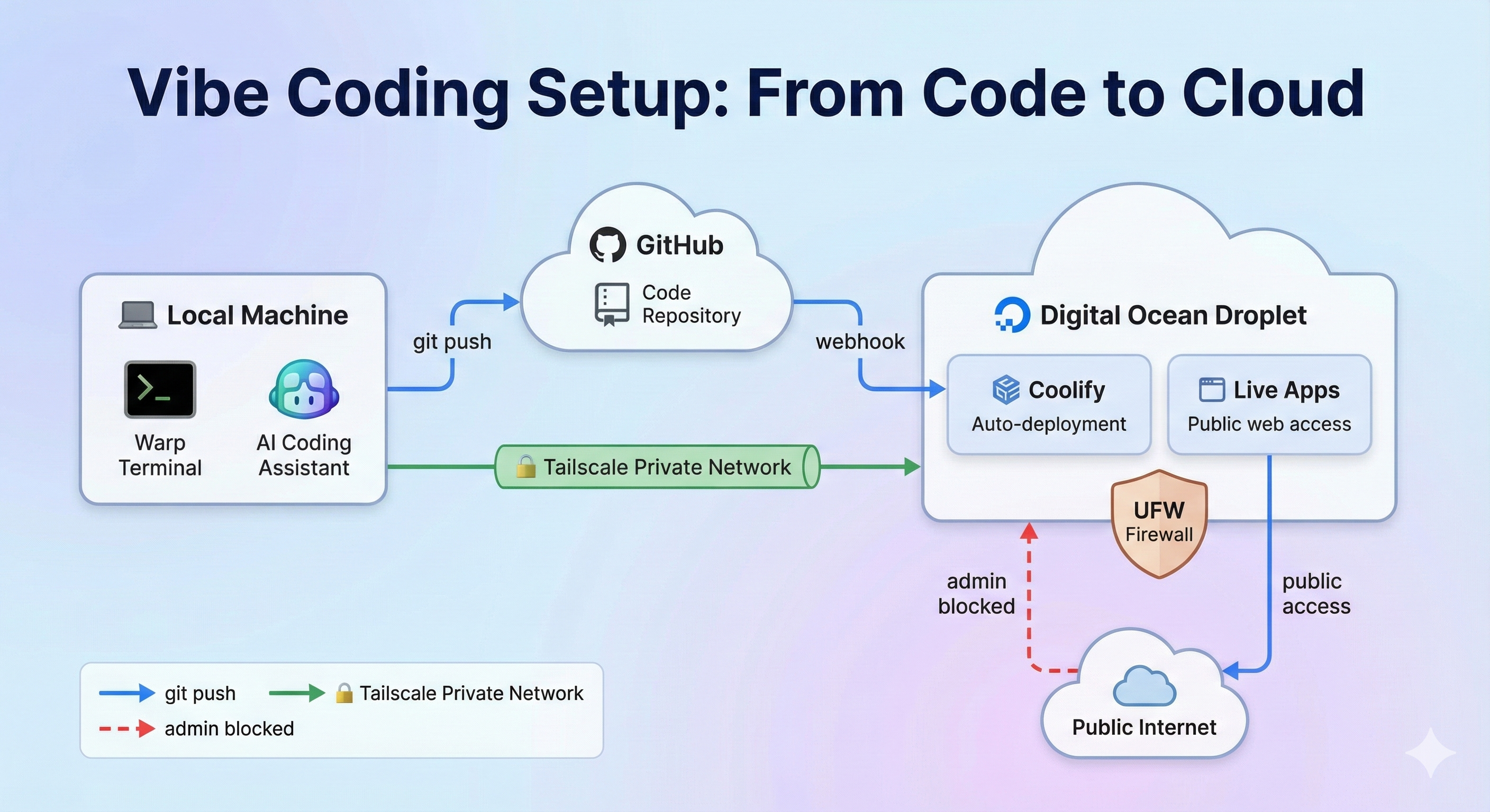 Vibe Coding Setup: From Code to Cloud